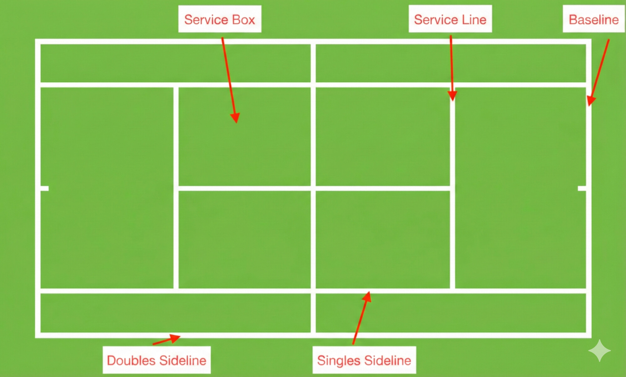 Diagram of standard tennis court dimensions and lines, detailing the service box, baseline, singles and doubles sidelines to help beginners understand tennis rules.