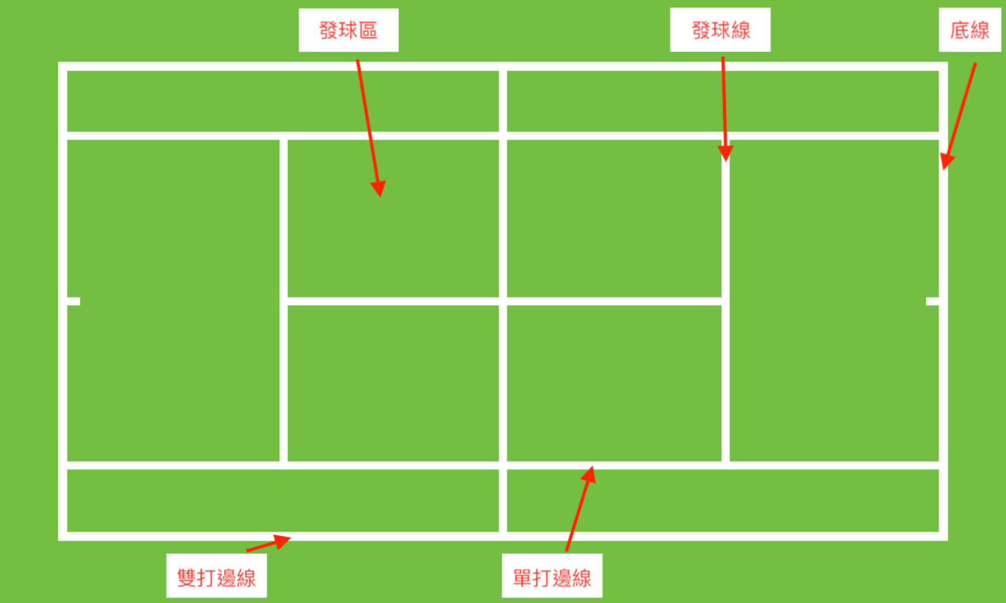 網球場地標準尺寸與界線圖解，詳細標示發球區、底線、單打及雙打邊線位置，協助新手了解網球規則。