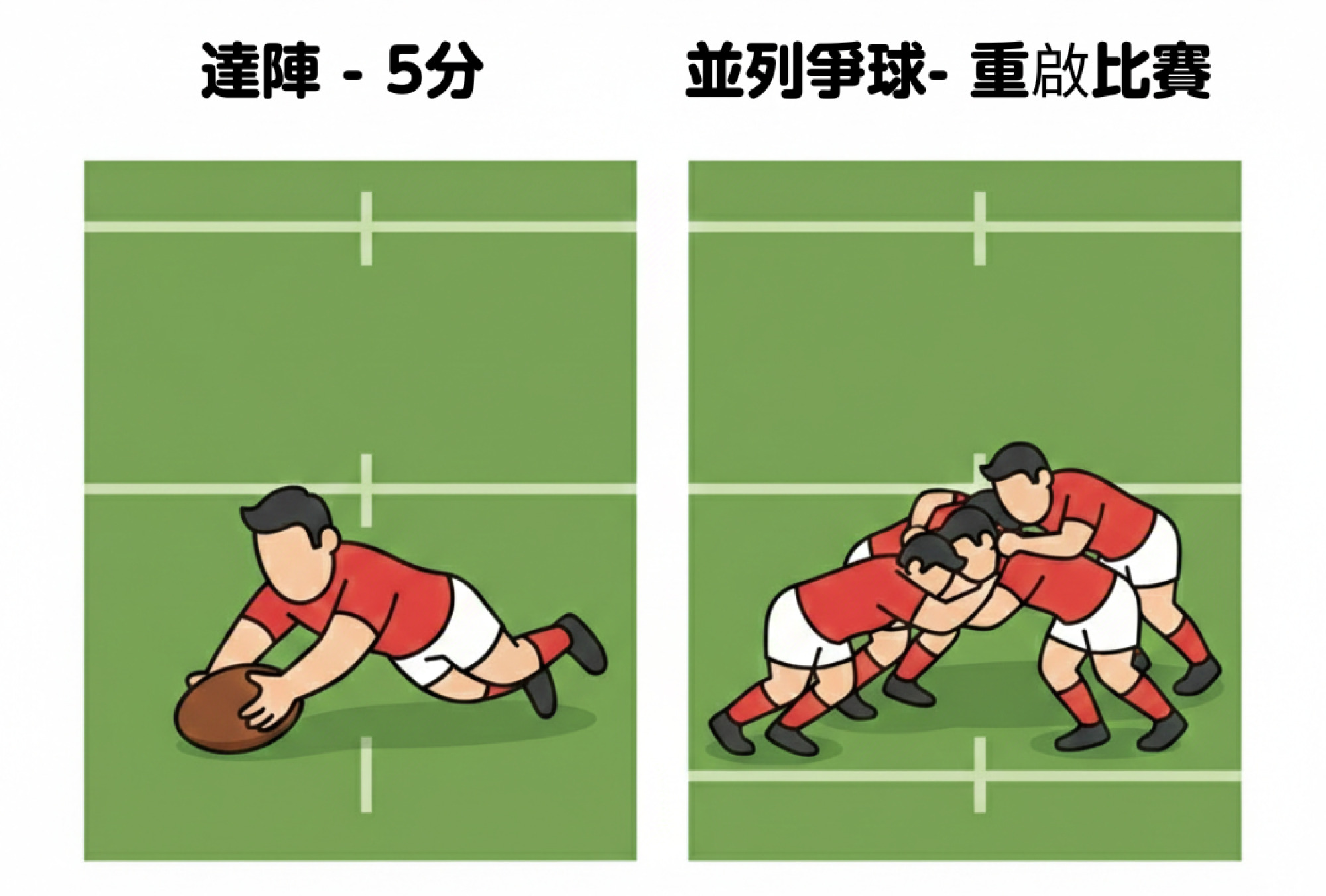 簡潔清晰的插畫風格圖解。畫面分為左右兩部分：左邊圖示一位欖球運動員（可為卡通或剪影風格）將球壓在對方達陣區的地面，標註「達陣 - 5分」；右邊圖示兩組各三名球員（同樣為卡通或剪影風格）在球場中央進行並列爭球的動作，標註「並列爭球 - 重啟比賽」。圖案線條流暢，顏色鮮明，下方可有簡短的文字說明。